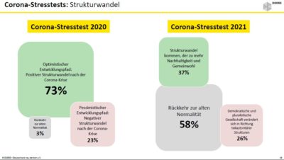 Post-Corona-Szenarien